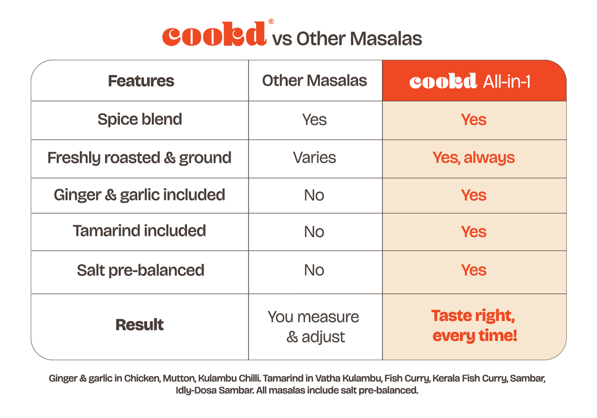 Everyday Kulambu Masalas — Cookd ALL-IN-1 Masalas – Cookd Ventures ...